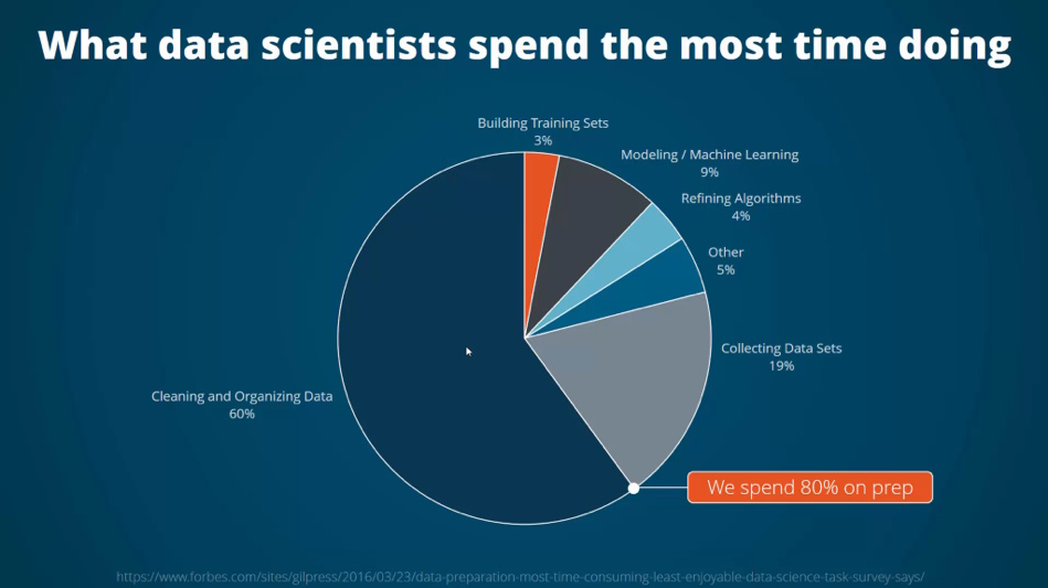 What data scientists spend the most time doing /text-analysis/data-prep/data-prep.jpg